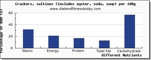 chart to show highest niacin in saltine crackers per 100g